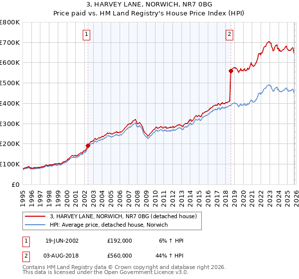 3, HARVEY LANE, NORWICH, NR7 0BG: Price paid vs HM Land Registry's House Price Index