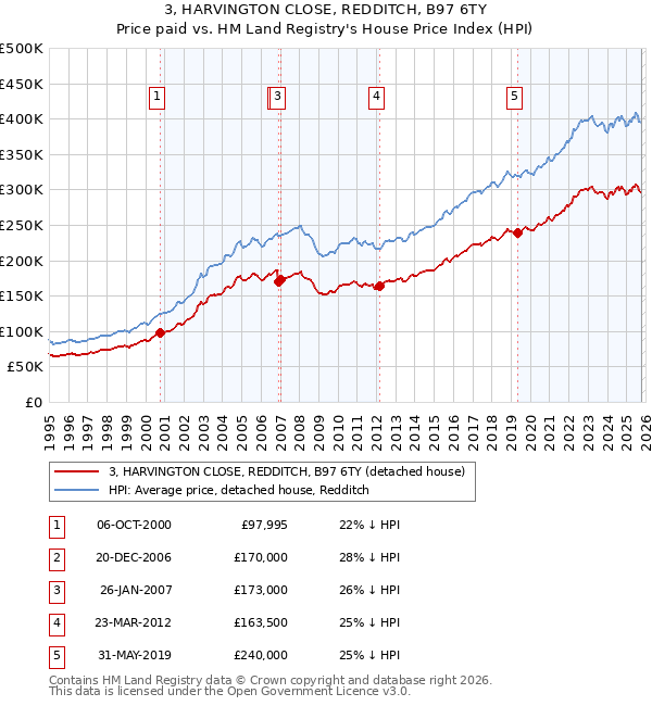 3, HARVINGTON CLOSE, REDDITCH, B97 6TY: Price paid vs HM Land Registry's House Price Index