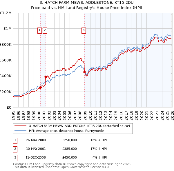 3, HATCH FARM MEWS, ADDLESTONE, KT15 2DU: Price paid vs HM Land Registry's House Price Index