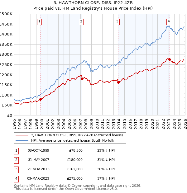3, HAWTHORN CLOSE, DISS, IP22 4ZB: Price paid vs HM Land Registry's House Price Index
