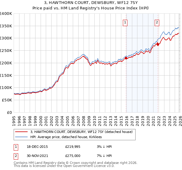3, HAWTHORN COURT, DEWSBURY, WF12 7SY: Price paid vs HM Land Registry's House Price Index