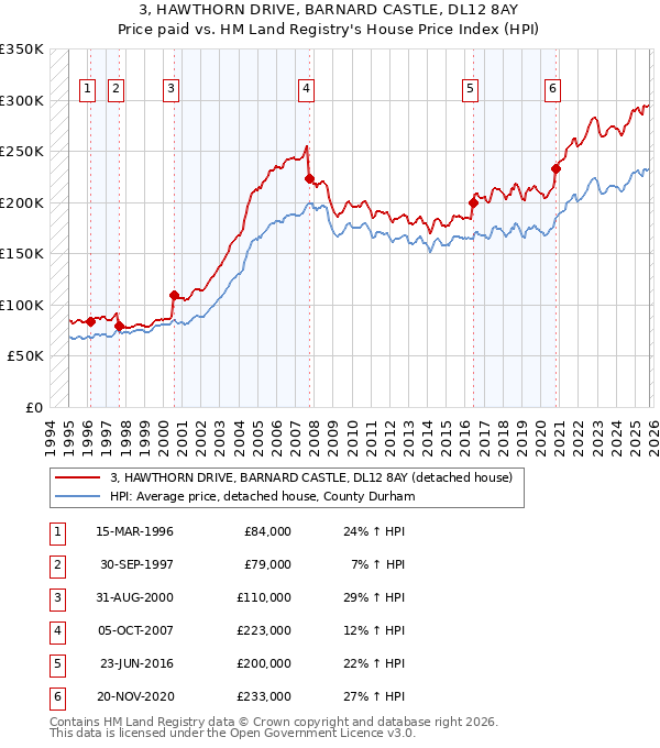 3, HAWTHORN DRIVE, BARNARD CASTLE, DL12 8AY: Price paid vs HM Land Registry's House Price Index