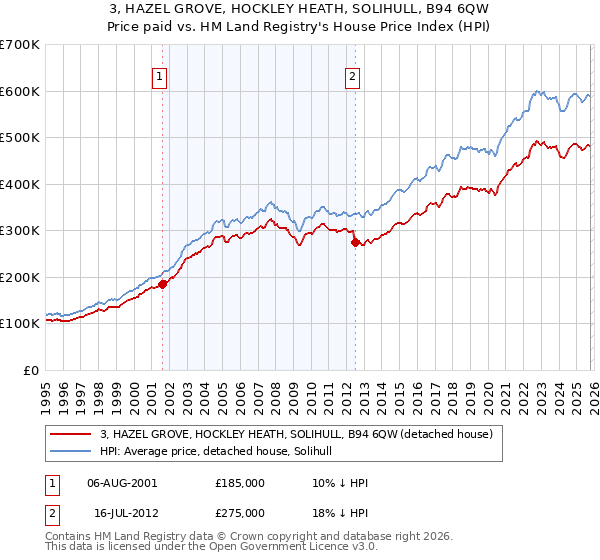 3, HAZEL GROVE, HOCKLEY HEATH, SOLIHULL, B94 6QW: Price paid vs HM Land Registry's House Price Index
