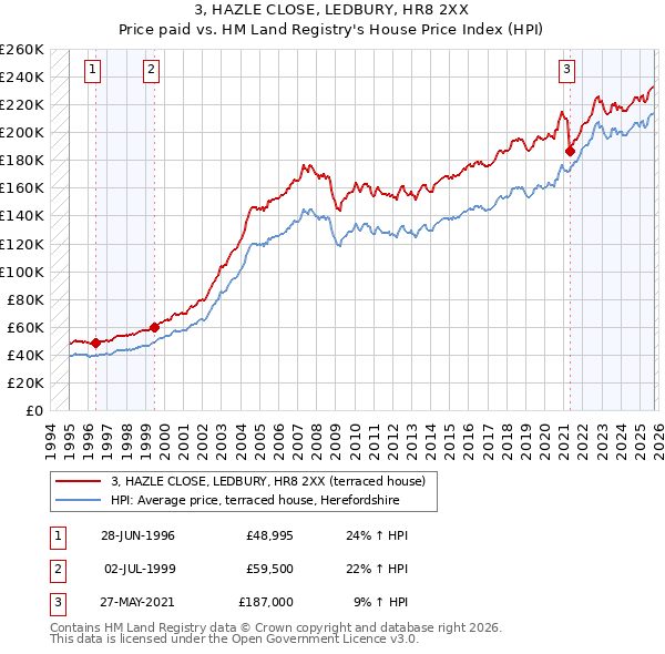 3, HAZLE CLOSE, LEDBURY, HR8 2XX: Price paid vs HM Land Registry's House Price Index