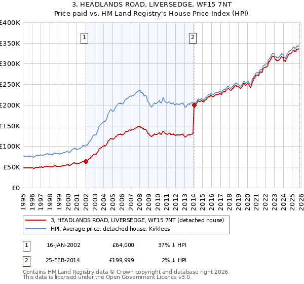 3, HEADLANDS ROAD, LIVERSEDGE, WF15 7NT: Price paid vs HM Land Registry's House Price Index