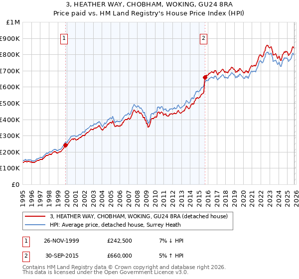 3, HEATHER WAY, CHOBHAM, WOKING, GU24 8RA: Price paid vs HM Land Registry's House Price Index