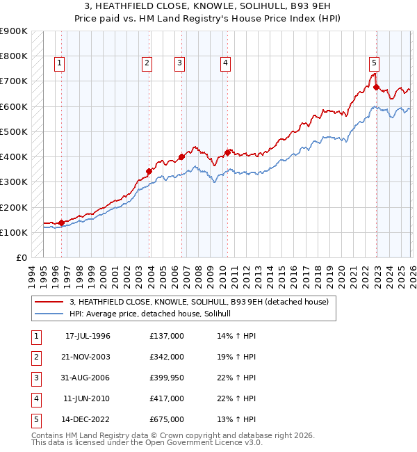 3, HEATHFIELD CLOSE, KNOWLE, SOLIHULL, B93 9EH: Price paid vs HM Land Registry's House Price Index