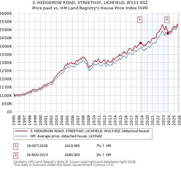 3, HEDGEROW ROAD, STREETHAY, LICHFIELD, WS13 8SZ: Price paid vs HM Land Registry's House Price Index
