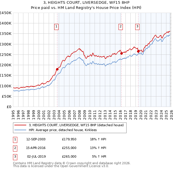 3, HEIGHTS COURT, LIVERSEDGE, WF15 8HP: Price paid vs HM Land Registry's House Price Index