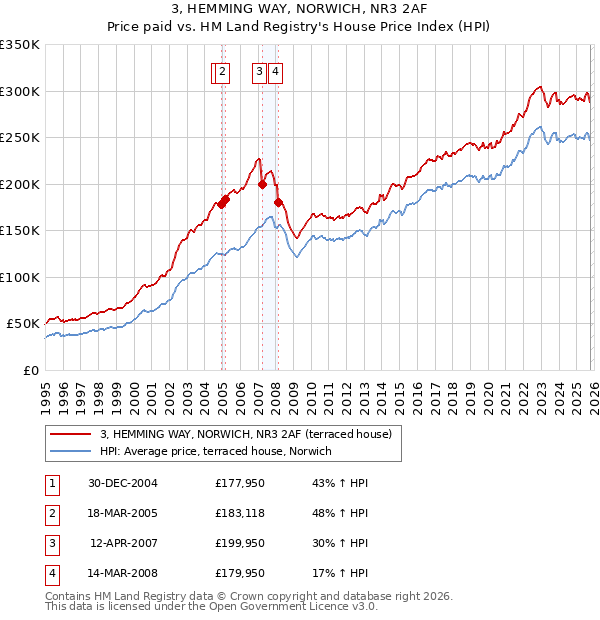 3, HEMMING WAY, NORWICH, NR3 2AF: Price paid vs HM Land Registry's House Price Index