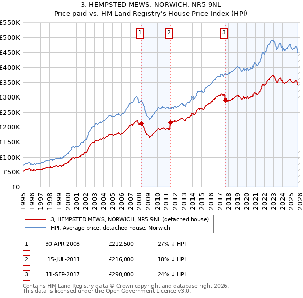3, HEMPSTED MEWS, NORWICH, NR5 9NL: Price paid vs HM Land Registry's House Price Index