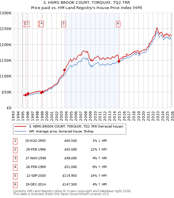 3, HEMS BROOK COURT, TORQUAY, TQ2 7RR: Price paid vs HM Land Registry's House Price Index