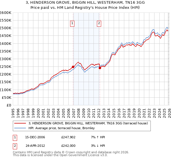 3, HENDERSON GROVE, BIGGIN HILL, WESTERHAM, TN16 3GG: Price paid vs HM Land Registry's House Price Index