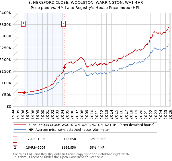 3, HEREFORD CLOSE, WOOLSTON, WARRINGTON, WA1 4HR: Price paid vs HM Land Registry's House Price Index