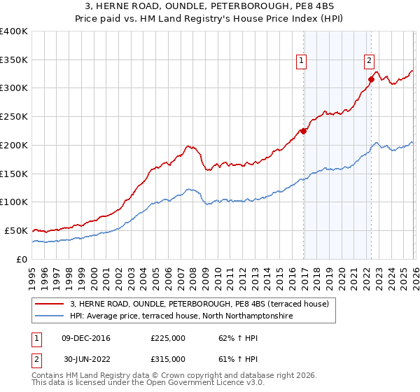 3, HERNE ROAD, OUNDLE, PETERBOROUGH, PE8 4BS: Price paid vs HM Land Registry's House Price Index