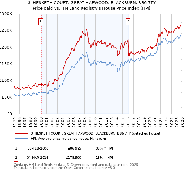 3, HESKETH COURT, GREAT HARWOOD, BLACKBURN, BB6 7TY: Price paid vs HM Land Registry's House Price Index