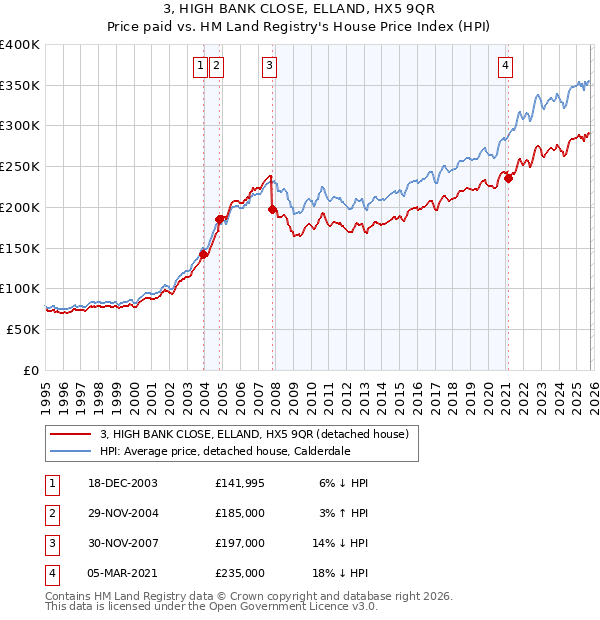 3, HIGH BANK CLOSE, ELLAND, HX5 9QR: Price paid vs HM Land Registry's House Price Index