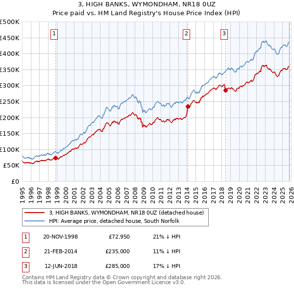 3, HIGH BANKS, WYMONDHAM, NR18 0UZ: Price paid vs HM Land Registry's House Price Index