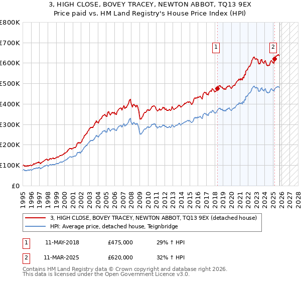 3, HIGH CLOSE, BOVEY TRACEY, NEWTON ABBOT, TQ13 9EX: Price paid vs HM Land Registry's House Price Index