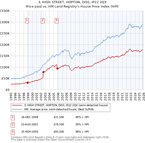 3, HIGH STREET, HOPTON, DISS, IP22 2QX: Price paid vs HM Land Registry's House Price Index
