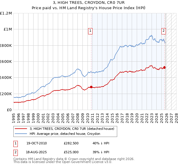 3, HIGH TREES, CROYDON, CR0 7UR: Price paid vs HM Land Registry's House Price Index