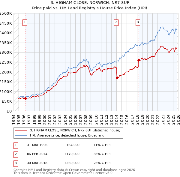 3, HIGHAM CLOSE, NORWICH, NR7 8UF: Price paid vs HM Land Registry's House Price Index