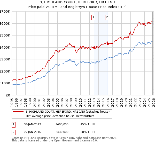 3, HIGHLAND COURT, HEREFORD, HR1 1NU: Price paid vs HM Land Registry's House Price Index