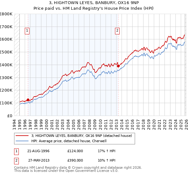 3, HIGHTOWN LEYES, BANBURY, OX16 9NP: Price paid vs HM Land Registry's House Price Index