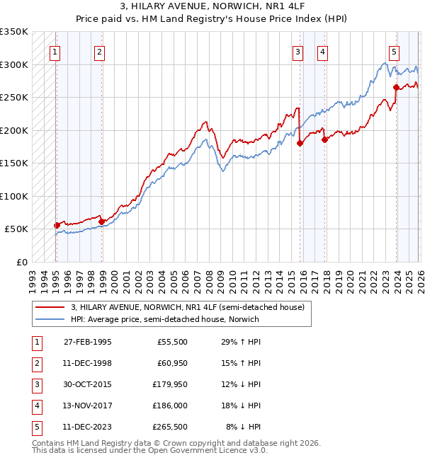 3, HILARY AVENUE, NORWICH, NR1 4LF: Price paid vs HM Land Registry's House Price Index
