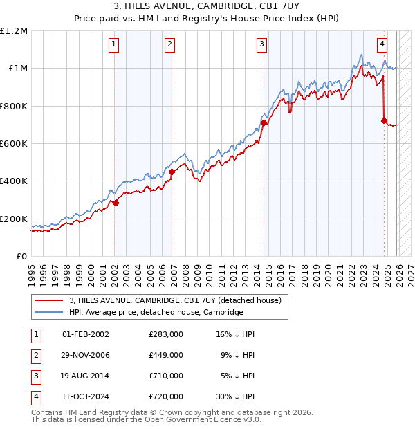3, HILLS AVENUE, CAMBRIDGE, CB1 7UY: Price paid vs HM Land Registry's House Price Index