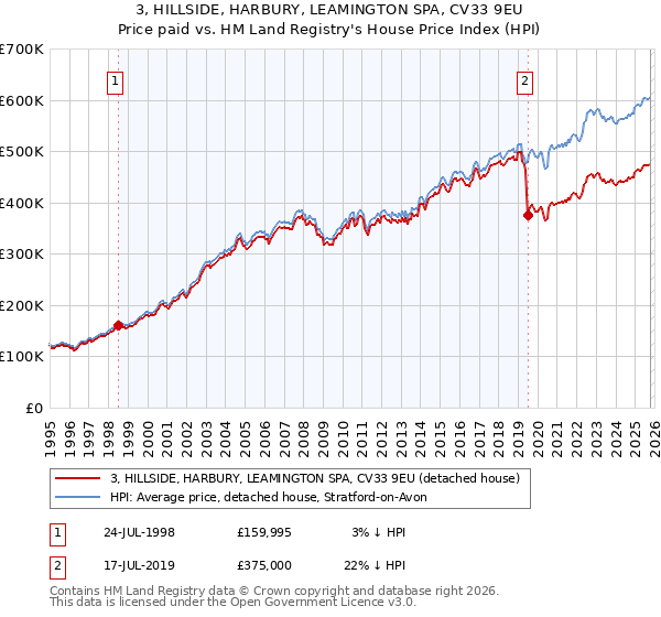 3, HILLSIDE, HARBURY, LEAMINGTON SPA, CV33 9EU: Price paid vs HM Land Registry's House Price Index