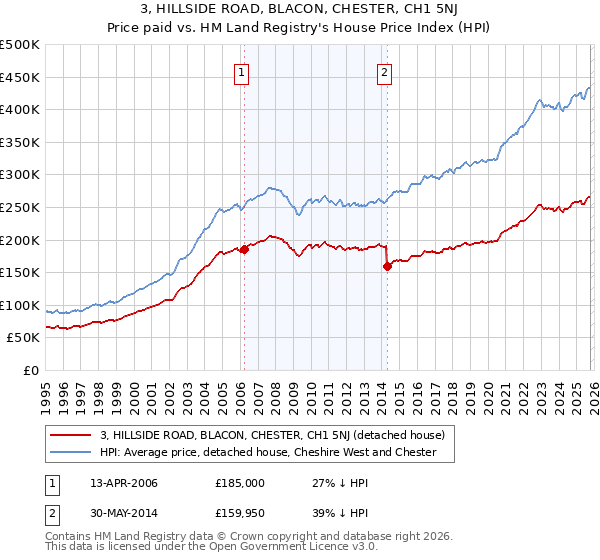 3, HILLSIDE ROAD, BLACON, CHESTER, CH1 5NJ: Price paid vs HM Land Registry's House Price Index