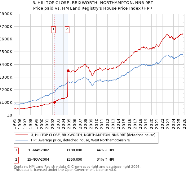 3, HILLTOP CLOSE, BRIXWORTH, NORTHAMPTON, NN6 9RT: Price paid vs HM Land Registry's House Price Index