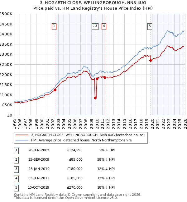 3, HOGARTH CLOSE, WELLINGBOROUGH, NN8 4UG: Price paid vs HM Land Registry's House Price Index
