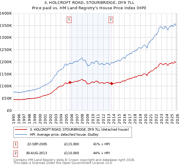 3, HOLCROFT ROAD, STOURBRIDGE, DY9 7LL: Price paid vs HM Land Registry's House Price Index