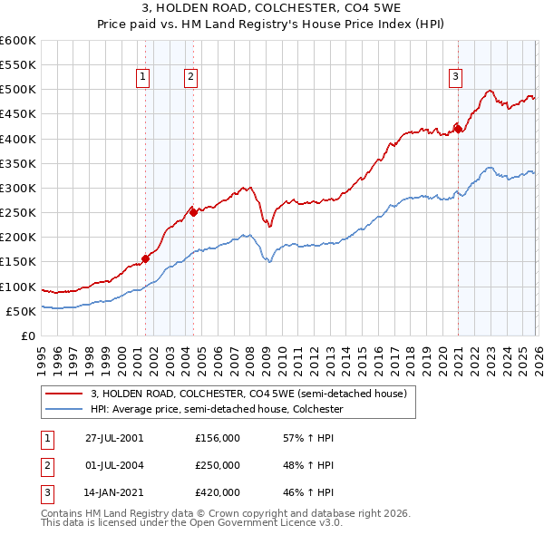 3, HOLDEN ROAD, COLCHESTER, CO4 5WE: Price paid vs HM Land Registry's House Price Index
