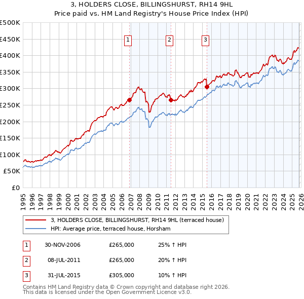 3, HOLDERS CLOSE, BILLINGSHURST, RH14 9HL: Price paid vs HM Land Registry's House Price Index