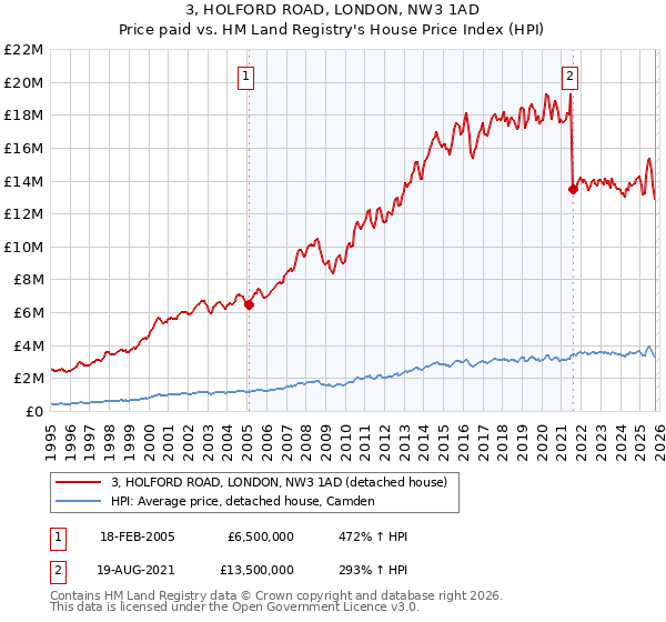 3, HOLFORD ROAD, LONDON, NW3 1AD: Price paid vs HM Land Registry's House Price Index