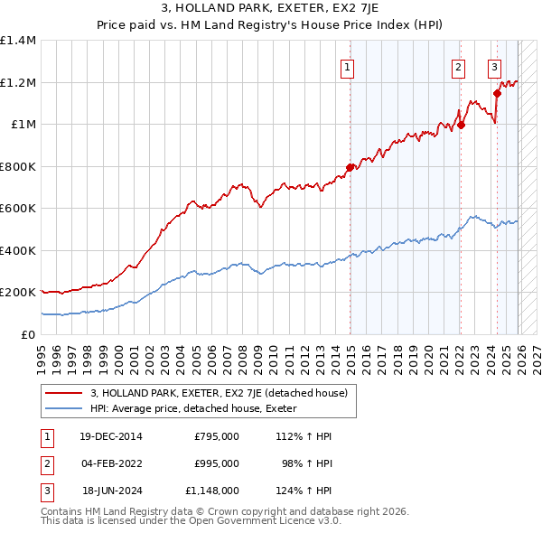 3, HOLLAND PARK, EXETER, EX2 7JE: Price paid vs HM Land Registry's House Price Index