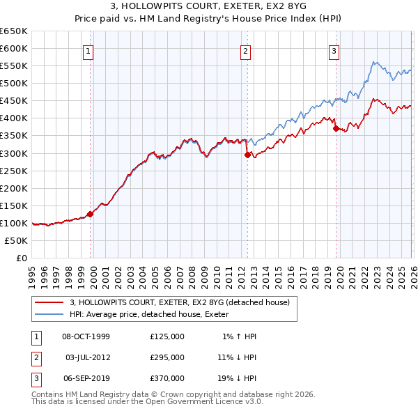 3, HOLLOWPITS COURT, EXETER, EX2 8YG: Price paid vs HM Land Registry's House Price Index