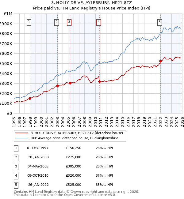 3, HOLLY DRIVE, AYLESBURY, HP21 8TZ: Price paid vs HM Land Registry's House Price Index