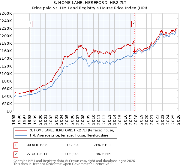 3, HOME LANE, HEREFORD, HR2 7LT: Price paid vs HM Land Registry's House Price Index