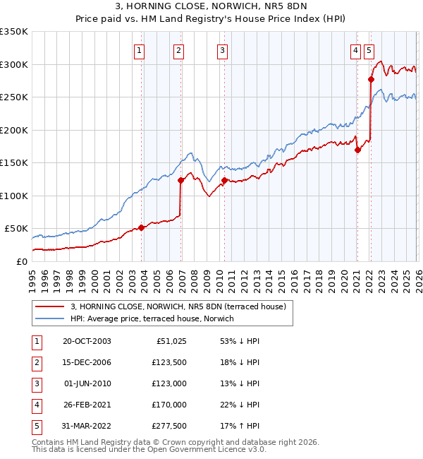 3, HORNING CLOSE, NORWICH, NR5 8DN: Price paid vs HM Land Registry's House Price Index