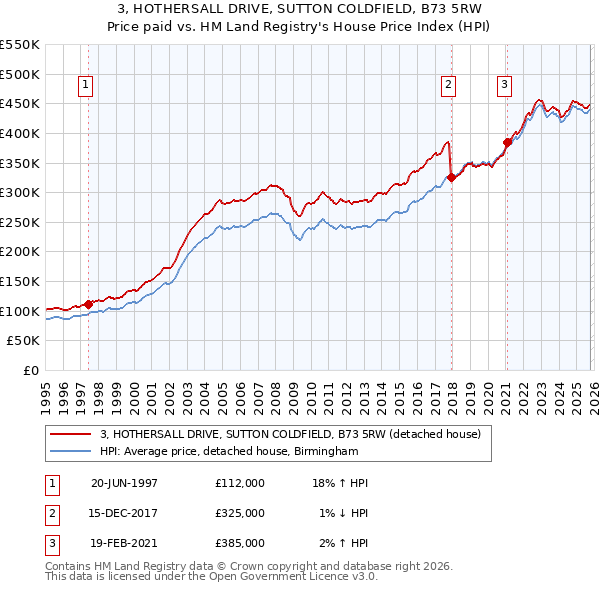 3, HOTHERSALL DRIVE, SUTTON COLDFIELD, B73 5RW: Price paid vs HM Land Registry's House Price Index
