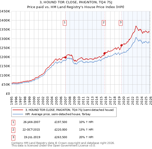 3, HOUND TOR CLOSE, PAIGNTON, TQ4 7SJ: Price paid vs HM Land Registry's House Price Index