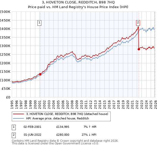 3, HOVETON CLOSE, REDDITCH, B98 7HQ: Price paid vs HM Land Registry's House Price Index