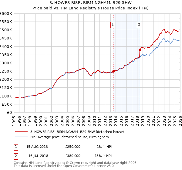 3, HOWES RISE, BIRMINGHAM, B29 5HW: Price paid vs HM Land Registry's House Price Index