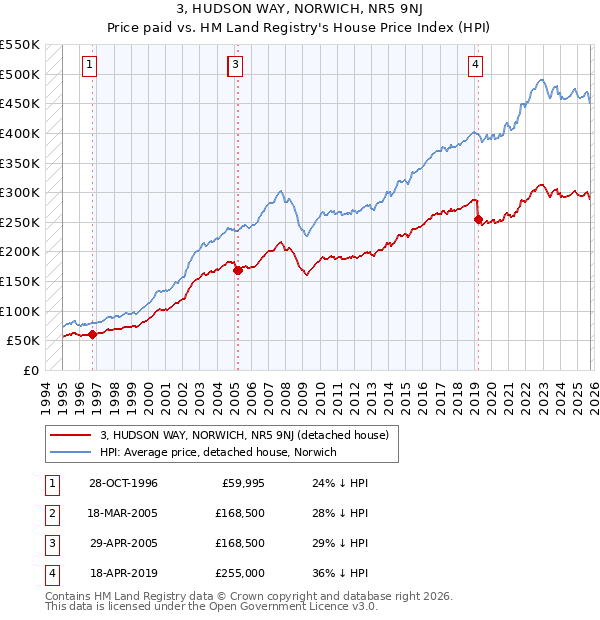 3, HUDSON WAY, NORWICH, NR5 9NJ: Price paid vs HM Land Registry's House Price Index