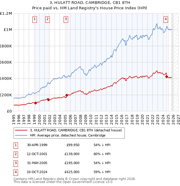 3, HULATT ROAD, CAMBRIDGE, CB1 8TH: Price paid vs HM Land Registry's House Price Index