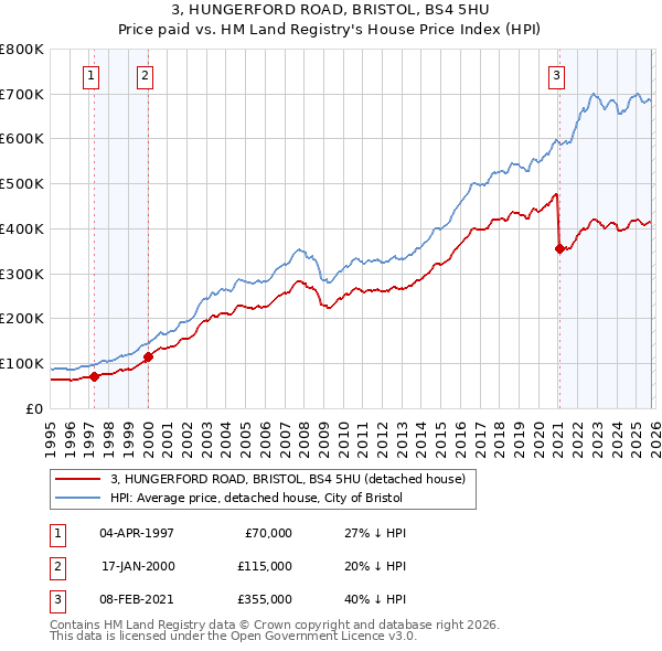 3, HUNGERFORD ROAD, BRISTOL, BS4 5HU: Price paid vs HM Land Registry's House Price Index